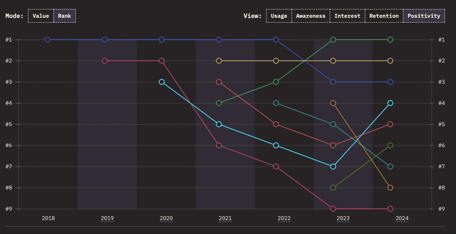 A chart of meta-framework positivity, showing Nuxt rising to #4 in 2024, from #7 in 2023.